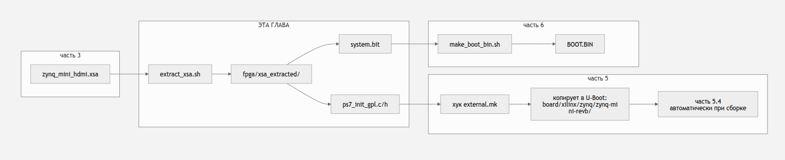 Zynq 7000. HDMI для платы Zynq Mini и Linux - 25 Zynq 7000. HDMI для платы Zynq Mini и Linux - 25