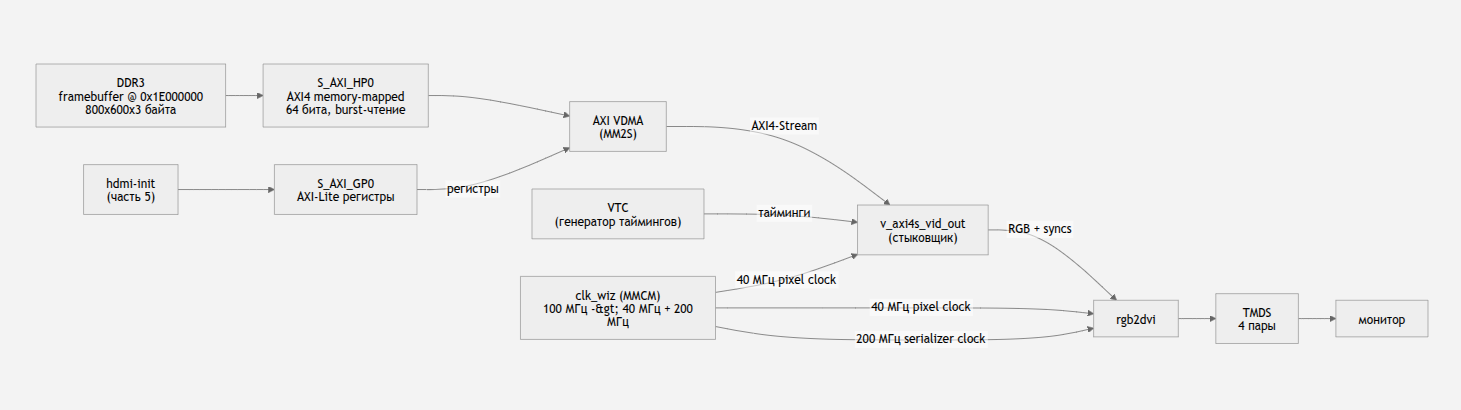 Zynq 7000. HDMI для платы Zynq Mini и Linux - 3 Zynq 7000. HDMI для платы Zynq Mini и Linux - 3
