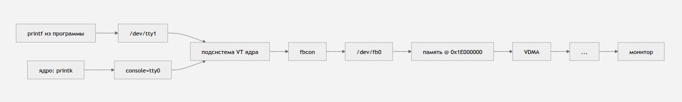 Zynq 7000. HDMI для платы Zynq Mini и Linux - 4 Zynq 7000. HDMI для платы Zynq Mini и Linux - 4
