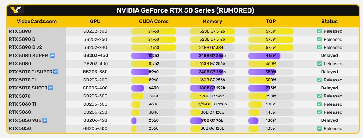 Видеокарты GeForce RTX 50 Super уже физически имеются у одного из партнёров Nvidia - 2 Видеокарты GeForce RTX 50 Super уже физически имеются у одного из партнёров Nvidia - 2