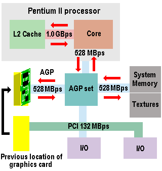 Иллюстрация с сайта pctechguide. Как мы с вами видим, процессор был связан напрямую с северным мостом, который включал в себя контроллер DRAM, PCI и AGP. Процессор был подключен к «северу» с помощью шины FSB