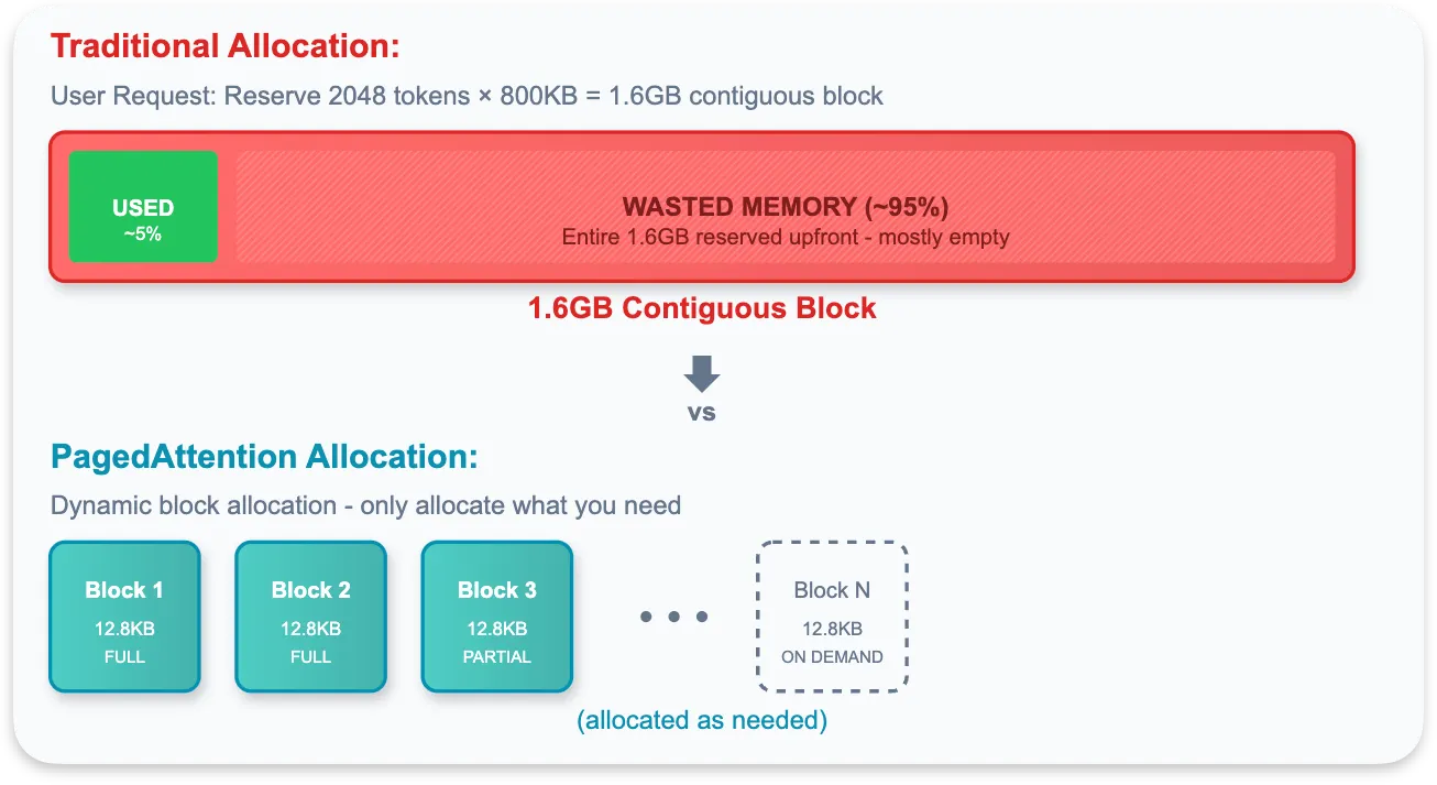 Количество потребляемой VRAM традиционным способом и в рамках vLLM. Источник.