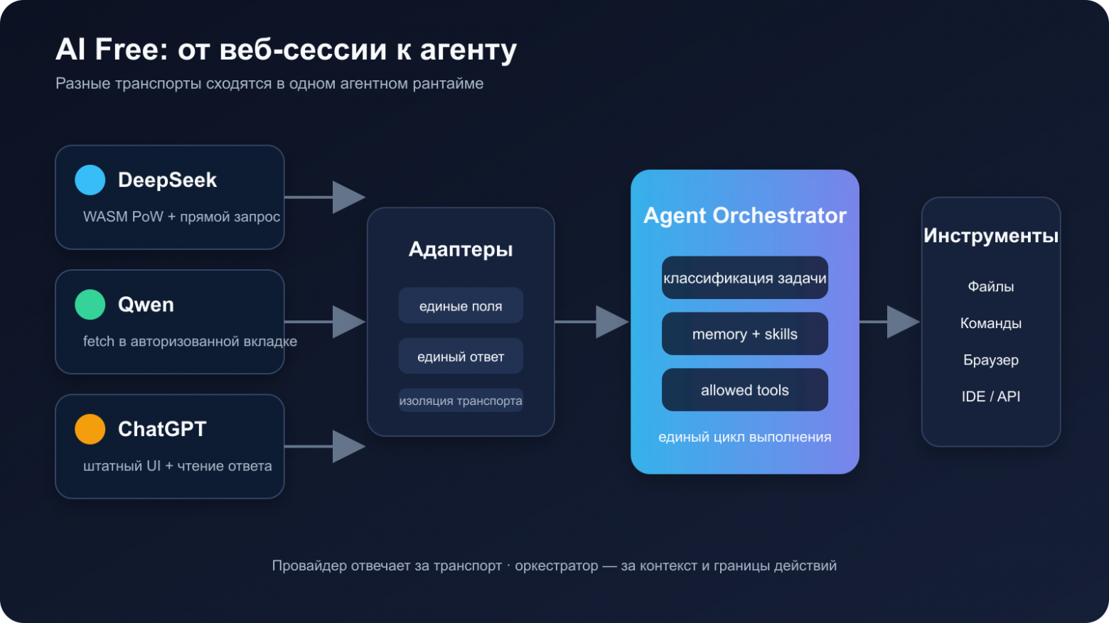 Архитектура AI Free