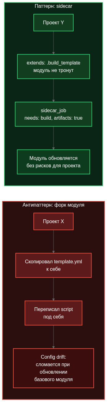 Как мы перестали копировать .gitlab-ci.yml и спасли пайплайны от хаоса с помощью модулей - 11