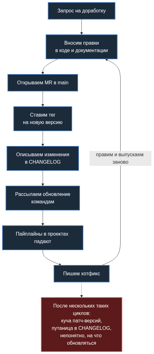Как мы перестали копировать .gitlab-ci.yml и спасли пайплайны от хаоса с помощью модулей - 3