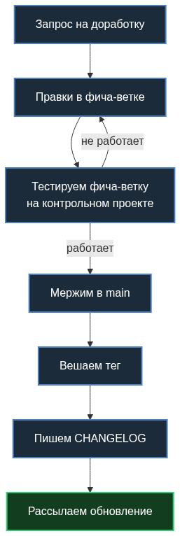 Как мы перестали копировать .gitlab-ci.yml и спасли пайплайны от хаоса с помощью модулей - 4