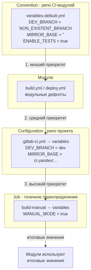 Как мы перестали копировать .gitlab-ci.yml и спасли пайплайны от хаоса с помощью модулей - 7