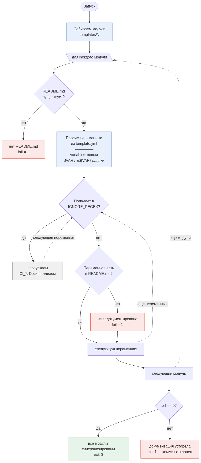 Как мы перестали копировать .gitlab-ci.yml и спасли пайплайны от хаоса с помощью модулей - 8