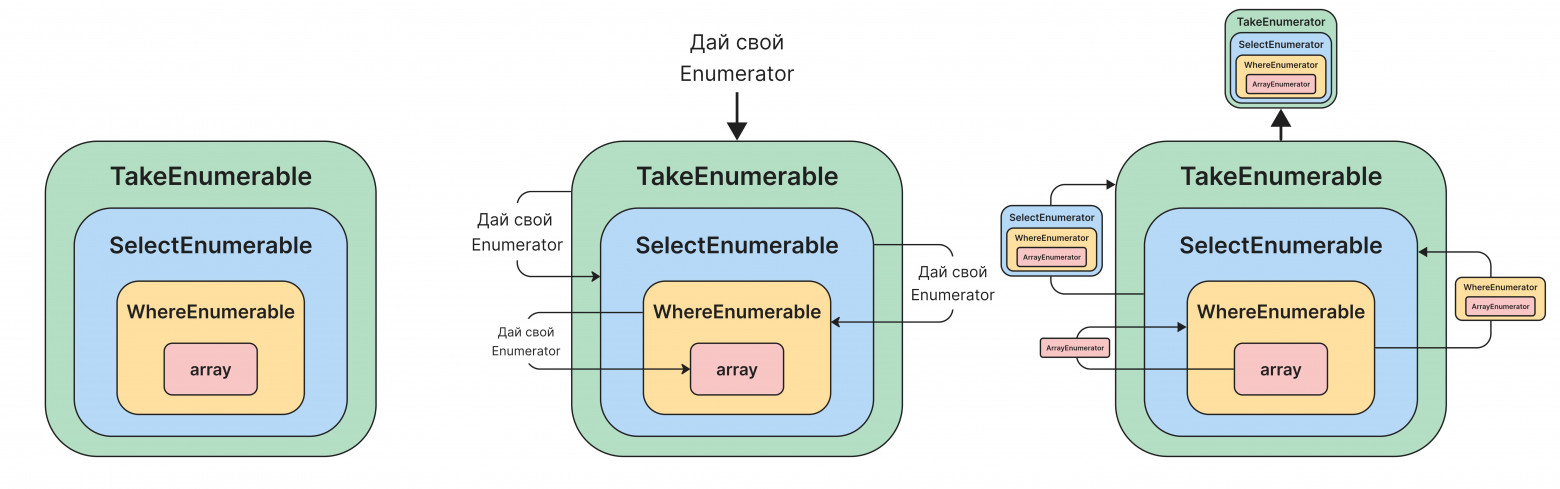Цепочка вызовов GetEnumerator()