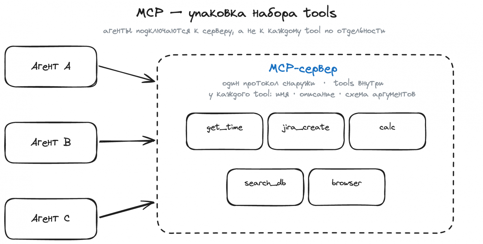 MCP-сервер упаковывает tools; агенты подключаются к серверу