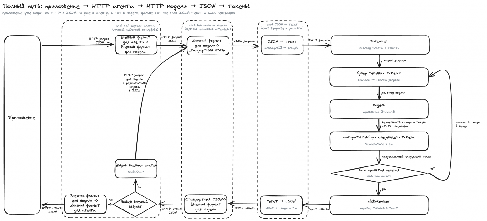 Приложение → HTTP агента → HTTP модели → JSON → токены