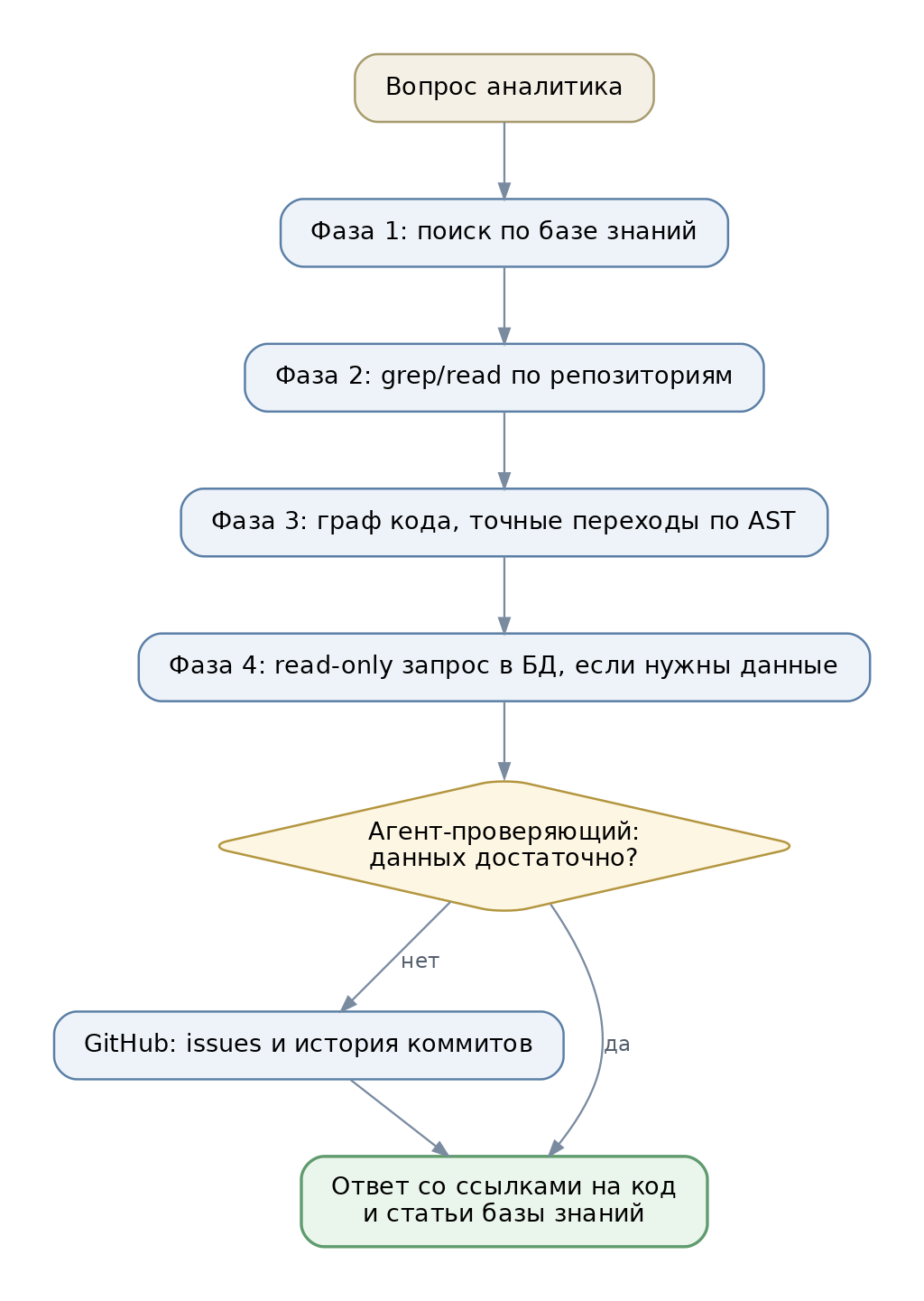 Схема 2. Как агент отрабатывает вопрос аналитика: четыре фазы плюс агент-проверяющий