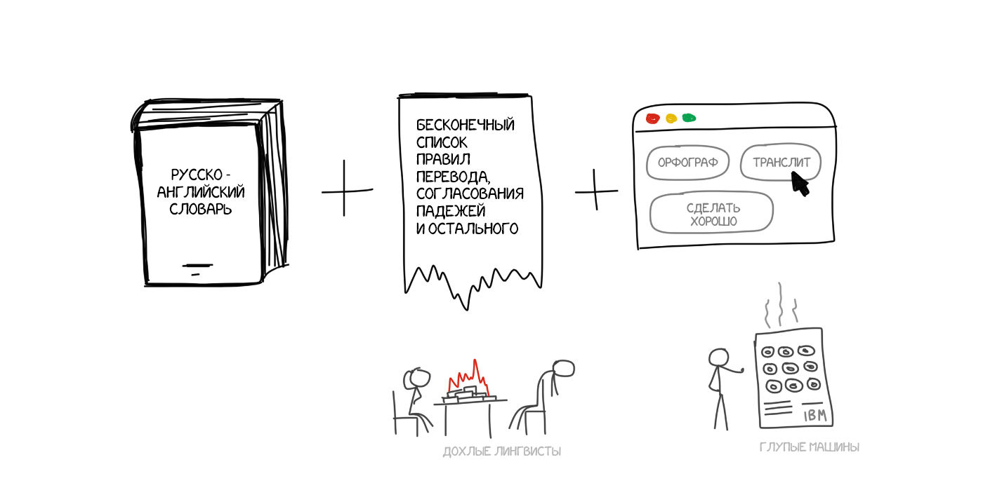 Картинка из статьи про историю машинного перевода