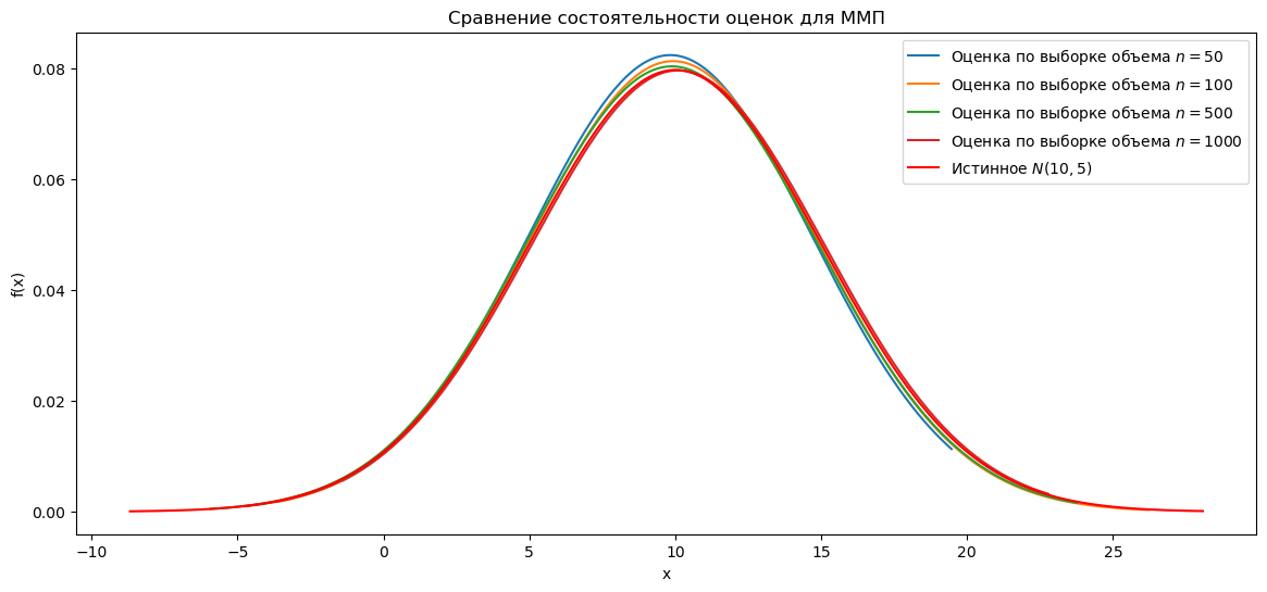 Рис.2 Сравнение оценок плотности для ММП при разных n с истинным распределением N(10,5) 