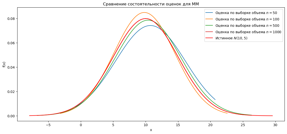 Рис. 1. Сравнение оценок плотности для ММ при разных n с истинным распределением N(10,5)