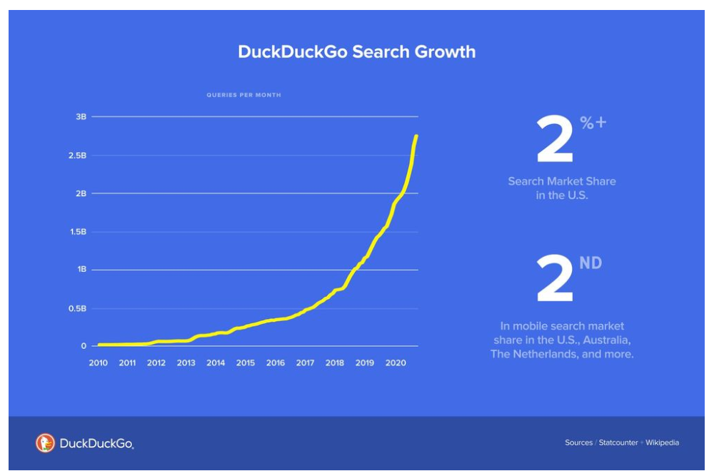 Источник: https://spreadprivacy.com/duckduckgrowing/ Источник: https://spreadprivacy.com/duckduckgrowing/