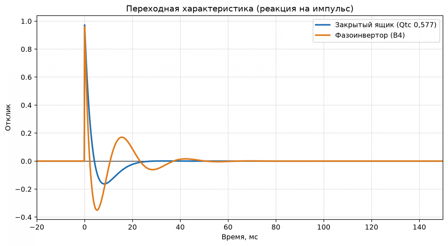 Обе системы "играют до 35 Гц". Но только одна умеет останавливаться.