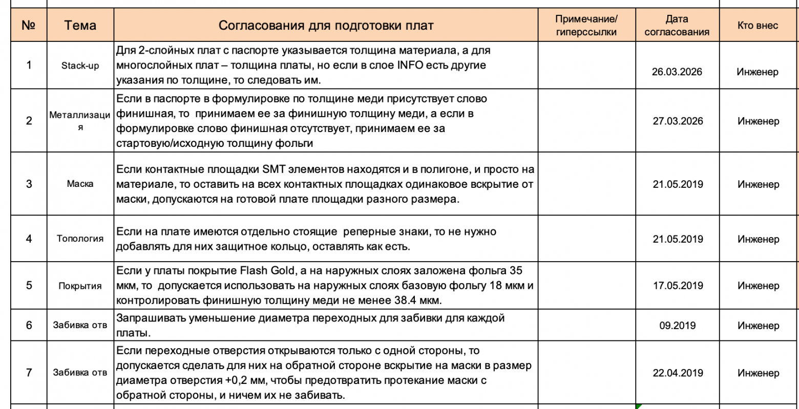 Часть вопросов согласовываем один раз, и ответ действует на все проекты заказчика. Часто для таких общих согласований нужна общая инженерная встреча.