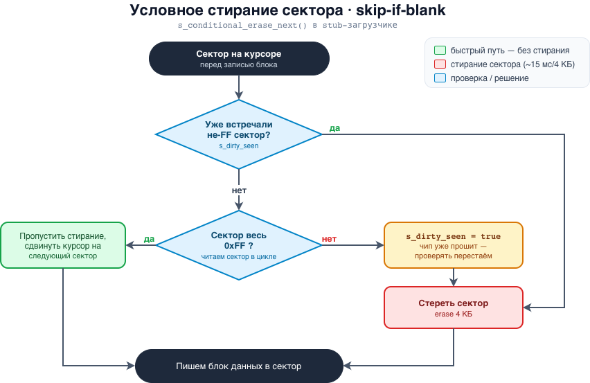 Как мы ускоряли прошивку ESP (спойлер: совы не то, чем кажутся) - 15 diagram.drawio.svg