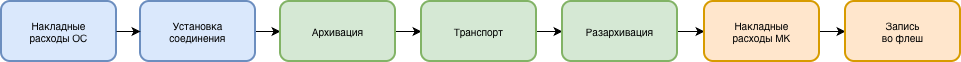 Как мы ускоряли прошивку ESP (спойлер: совы не то, чем кажутся) - 6 diagram.drawio.svg