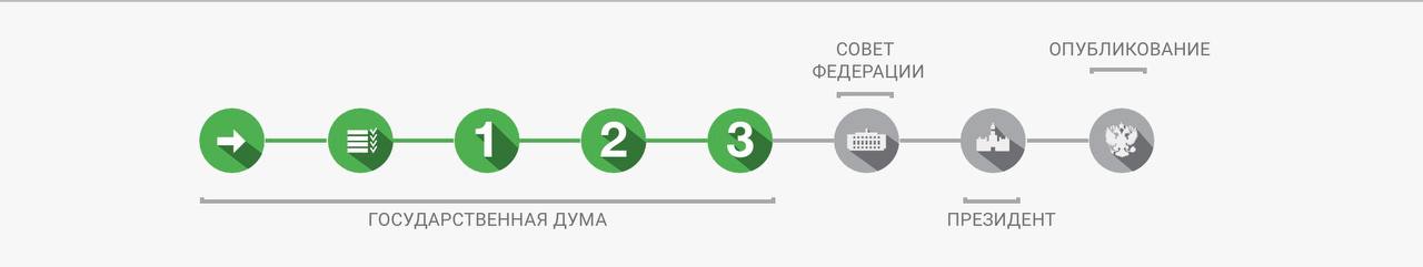 На каком этапе находится принятие закона «О цифровых валютах и цифровых правах» (прошел все три чтения в ГосДуме). Источник - сайт Государственной Думы. 