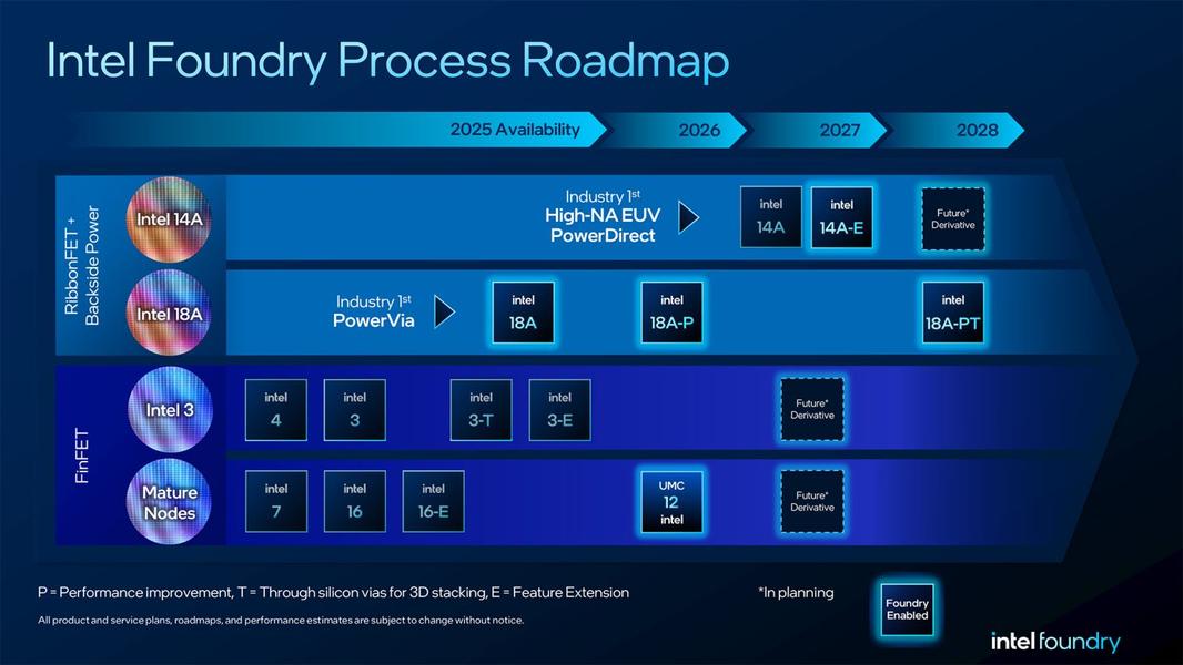 Intel больше не отстает от TSMC: массовое производство CPU по техпроцессу 1,4-нанометрового класса будет запущено в 2028 году - 2 Intel больше не отстает от TSMC: массовое производство CPU по техпроцессу 1,4-нанометрового класса будет запущено в 2028 году - 2