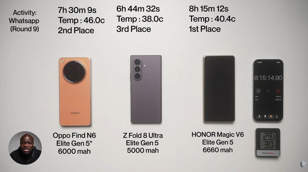 Новейший Samsung Galaxy Z Fold 8 Ultra провалился в первом сравнении с конкурентами: в тесте на автономность он уступил Honor Magic V6 и Oppo Find N6 - 1