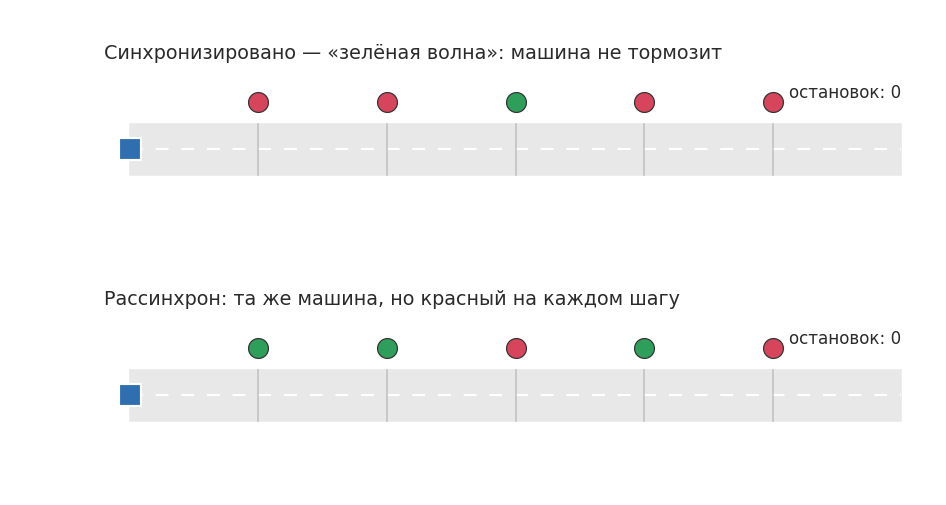 Одна и та же машина, одна и та же скорость. Сверху перекрестки согласованы в «зеленую волну», снизу сдвинуты на пару секунд. Вся разница в сдвиге фаз. 