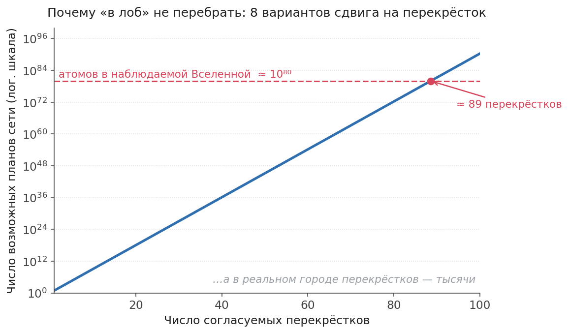 Всего восемь вариантов сдвига на перекресток — и на ~89 перекрестках вариантов больше, чем атомов во Вселенной. Перебор отменяется.