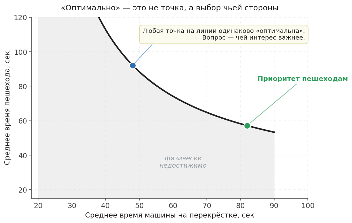 Нельзя одновременно ускорить и машины, и пешеходов, можно только выбрать точку на кривой.