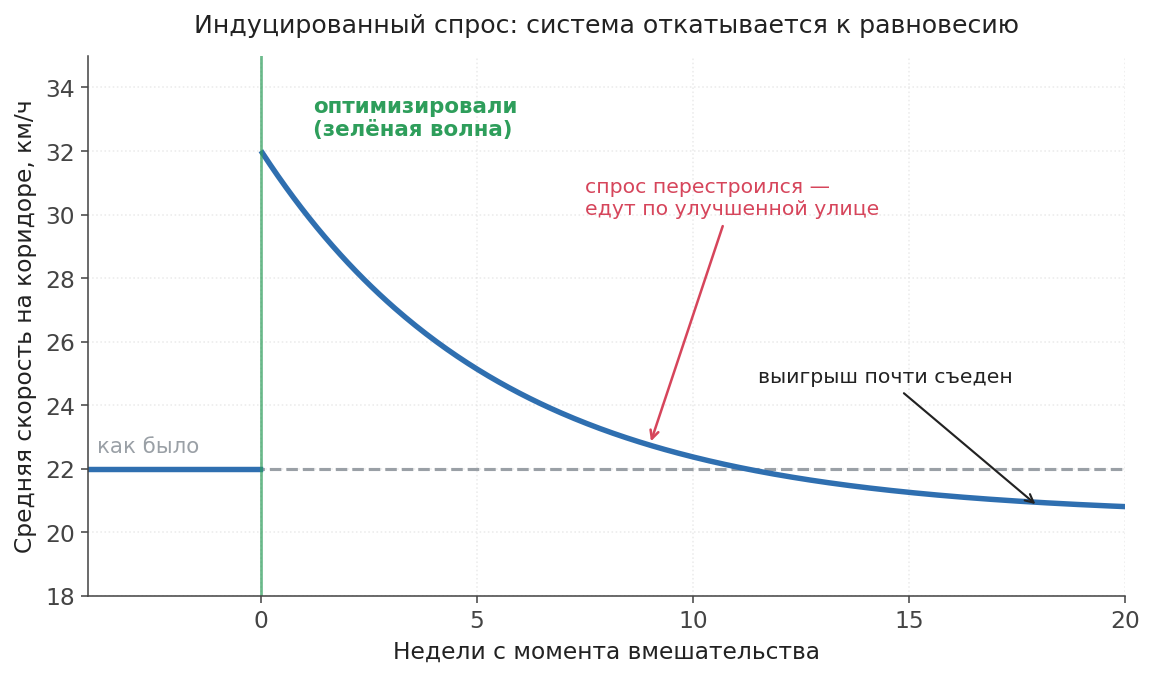 Разгрузили улицу → по ней стали ездить больше → выигрыш растворился. Фундаментальный закон дорожных заторов в одной картинке.