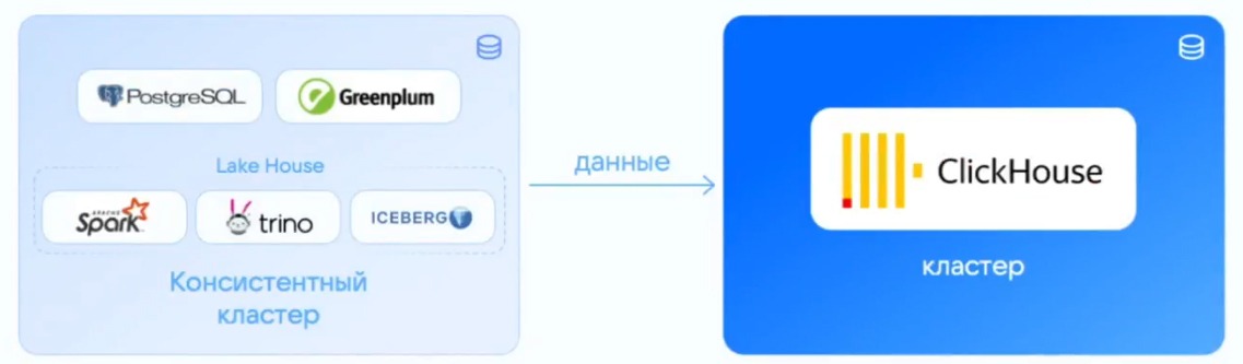 ClickHouse: сценарии, сильные стороны, лучшие практики работы в 2026 году - 3