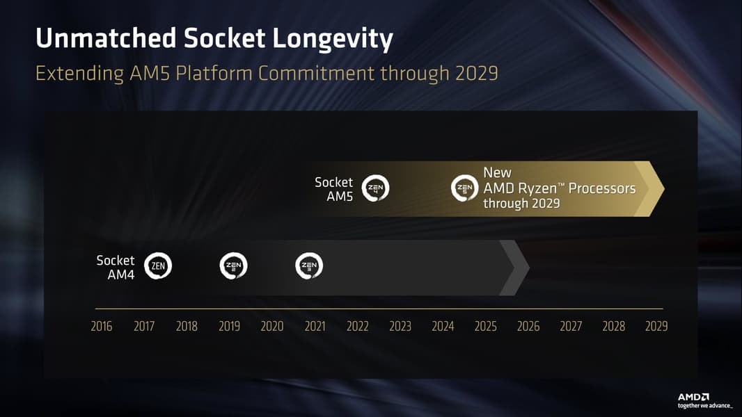 AMD продлевает жизнь платформе AM5 — ее будут использовать новейшие CPU Zen 7, а AM6 выйдет в 2029 году вместе с Zen 8 и поддержкой DDR6 - 2