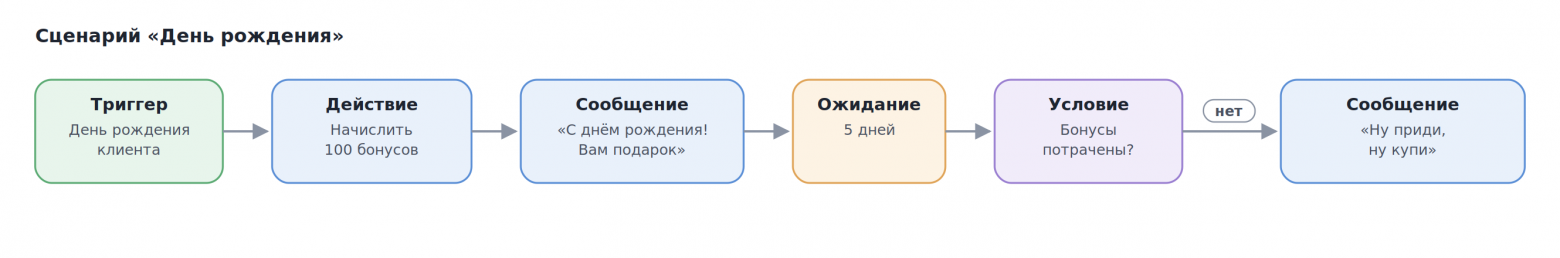 Сценарий «День рождения»
