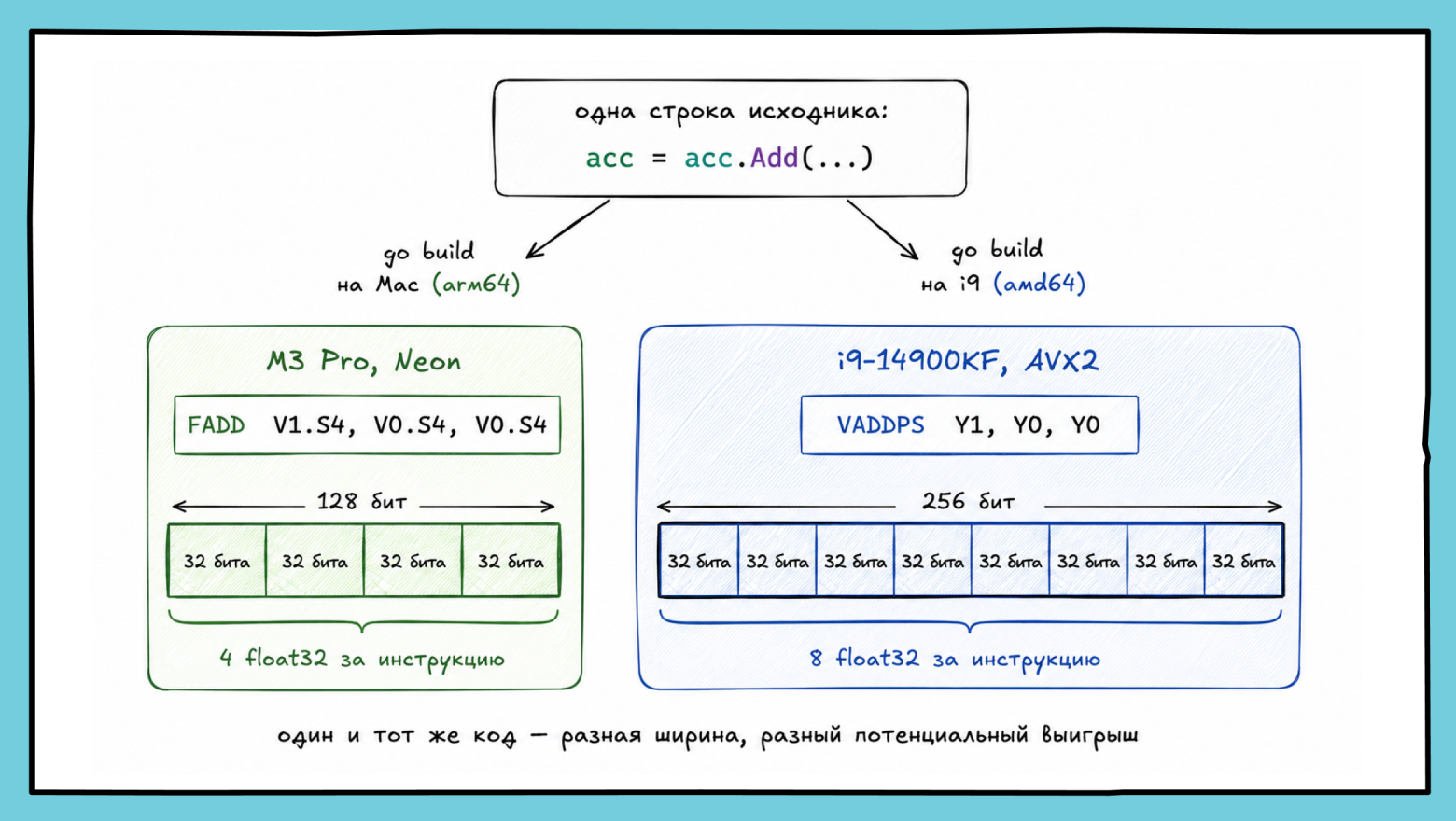 В Go 1.27 завезли SIMD - 4 В Go 1.27 завезли SIMD - 4