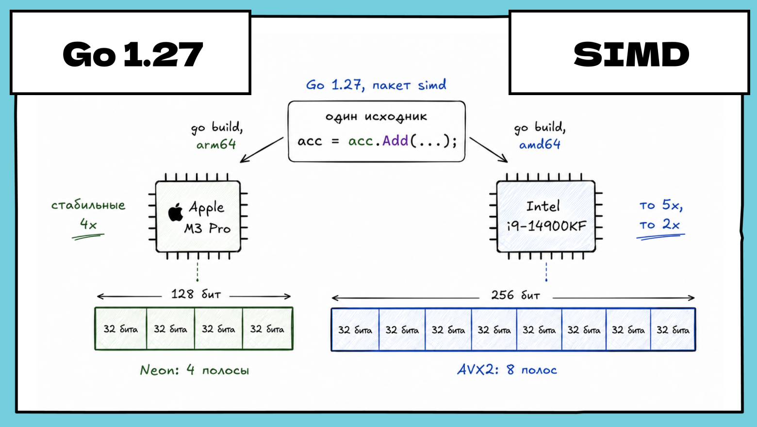В Go 1.27 завезли SIMD - 1 В Go 1.27 завезли SIMD - 1