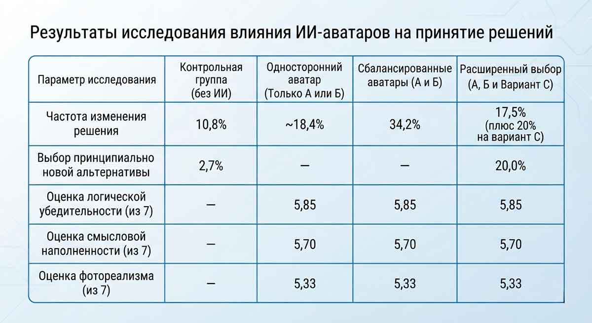 Статистика MIT: почему сбалансированные ИИ-аватары заставляют пересмотреть жизненный трек в 34% случаев.  