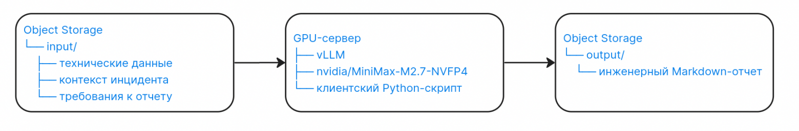 Разворачиваем MiniMax-M2.7 на GPU-инфраструктуре с поддержкой S3 - 26 Разворачиваем MiniMax-M2.7 на GPU-инфраструктуре с поддержкой S3 - 26