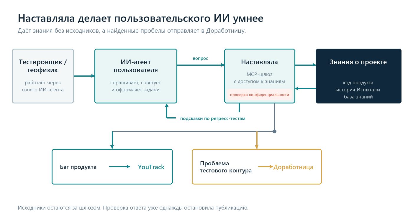 Наставляла делает пользовательского ИИ умнее, а найденные пробелы уходят в Доработницу