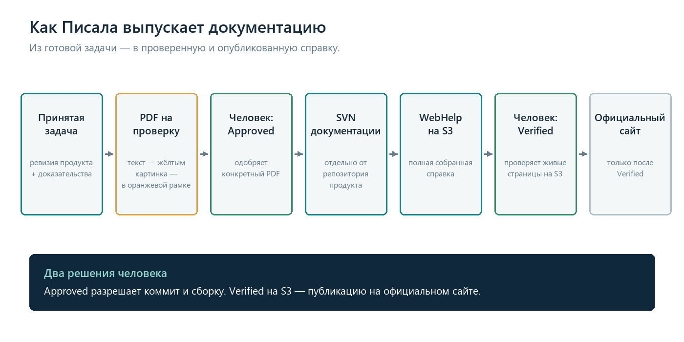 Путь документации от готовой задачи до официального сайта