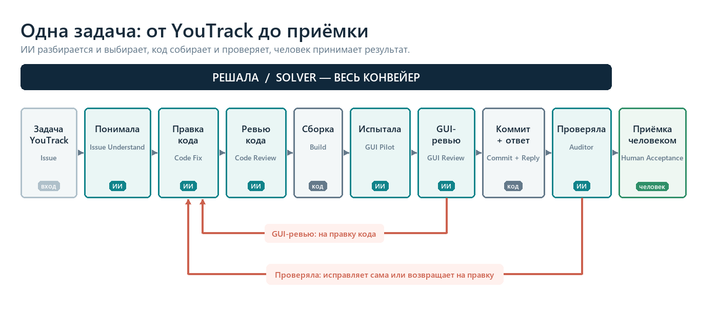 Решала: путь одной задачи от YouTrack до приёмки