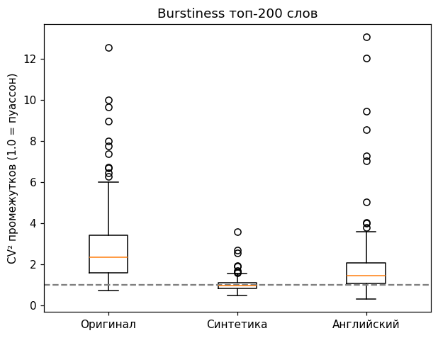 Burstiness CV² редких слов: оригинал против синтетики и английского