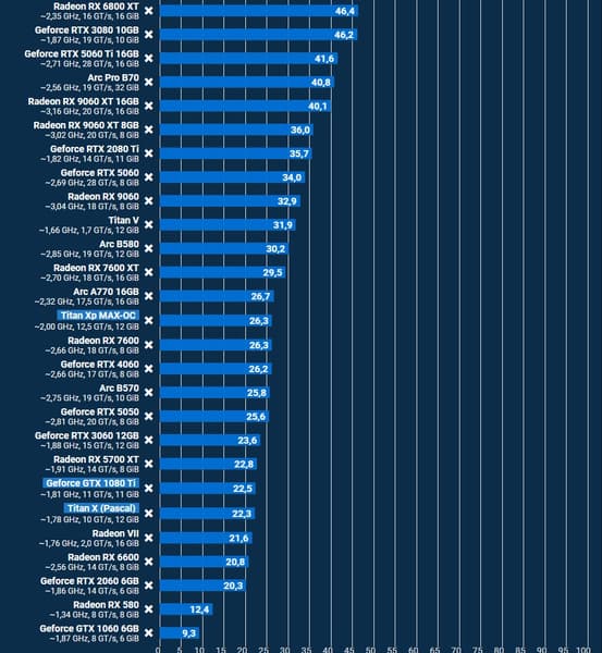 GeForce GTX 1080 Ti — «одна из самых долговечных видеокарт на сегодняшний день». Свежий тест спустя 10 лет показывает, на что сегодня способная видеокарта - 2