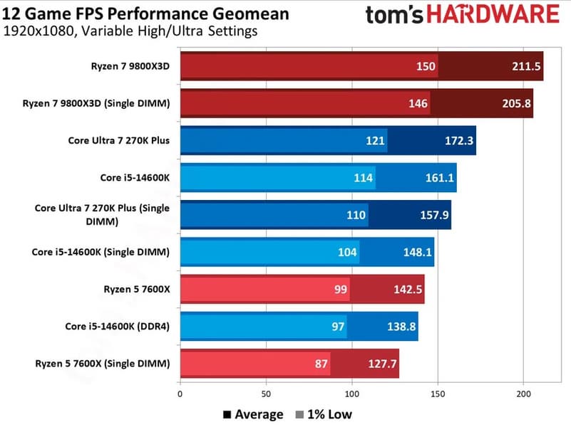 Игровой ПК лишь с одним модулем DDR5 ради экономии — не такая плохая идея. Тесты показывают, что это лучше, чем два модуля DDR4 - 2 Игровой ПК лишь с одним модулем DDR5 ради экономии — не такая плохая идея. Тесты показывают, что это лучше, чем два модуля DDR4 - 2