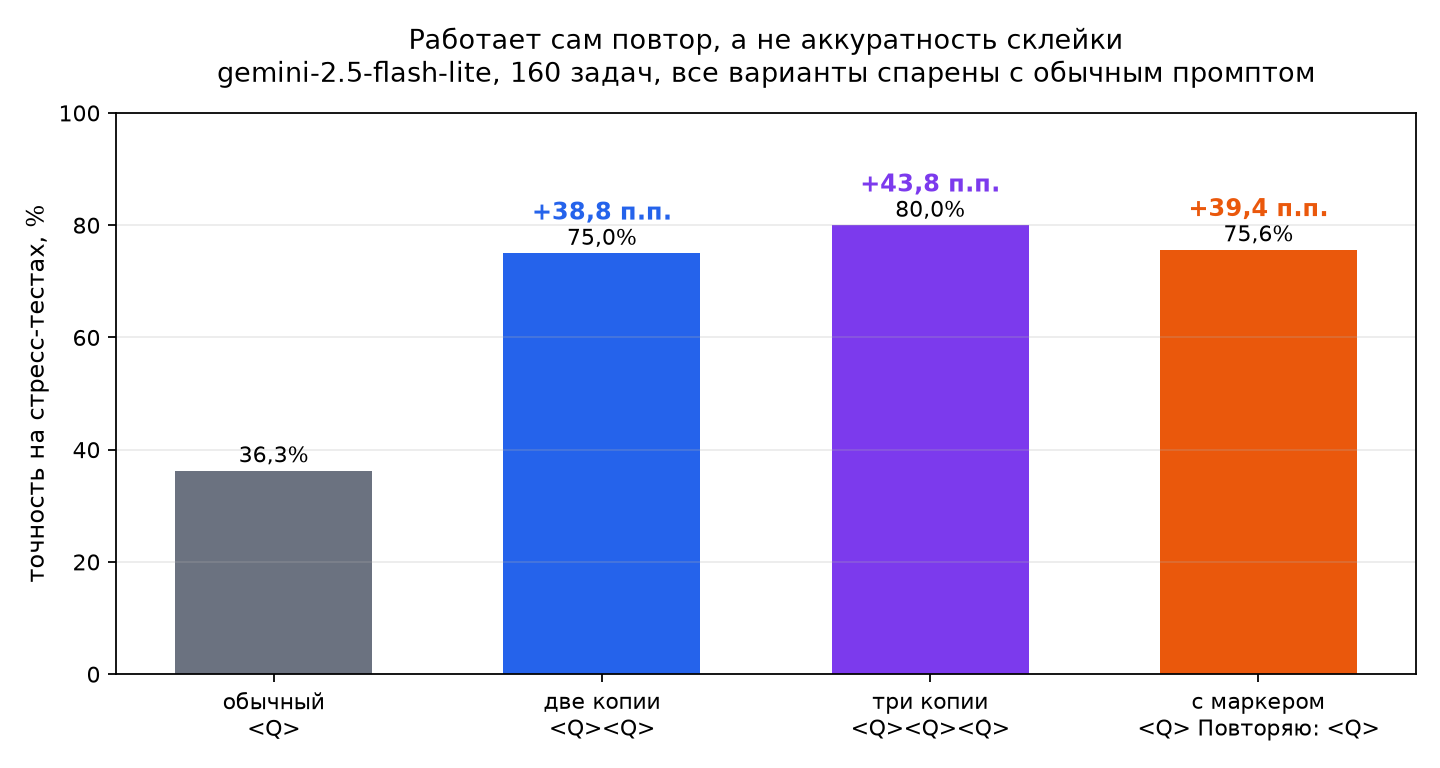 Работает сам повтор, а не аккуратность склейки