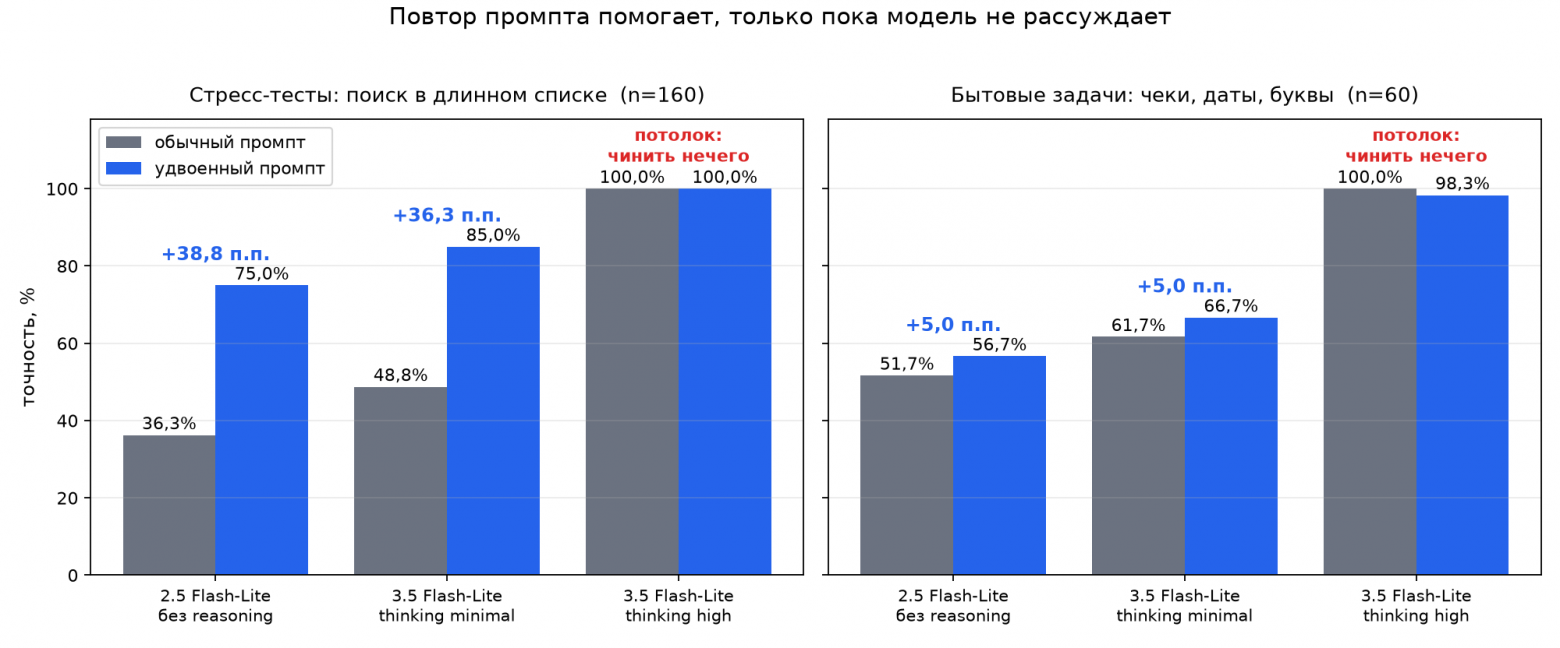 Повтор промпта помогает только пока модель не рассуждает, на обоих сьютах