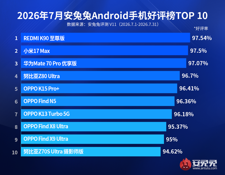 Пользователи AnTuTu выбрали лучшие Android-смартфоны июля 2026 года — это Redmi K90 Ultra и Xiaomi 17 Max. Но в топ-10 ровно половина моделей — Oppo - 2 Пользователи AnTuTu выбрали лучшие Android-смартфоны июля 2026 года — это Redmi K90 Ultra и Xiaomi 17 Max. Но в топ-10 ровно половина моделей — Oppo - 2