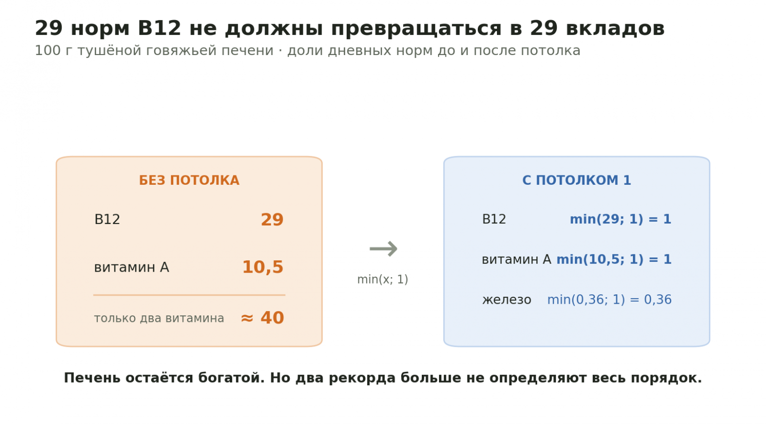 Как потолок вклада не даёт одному рекордному нутриенту захватить весь балл