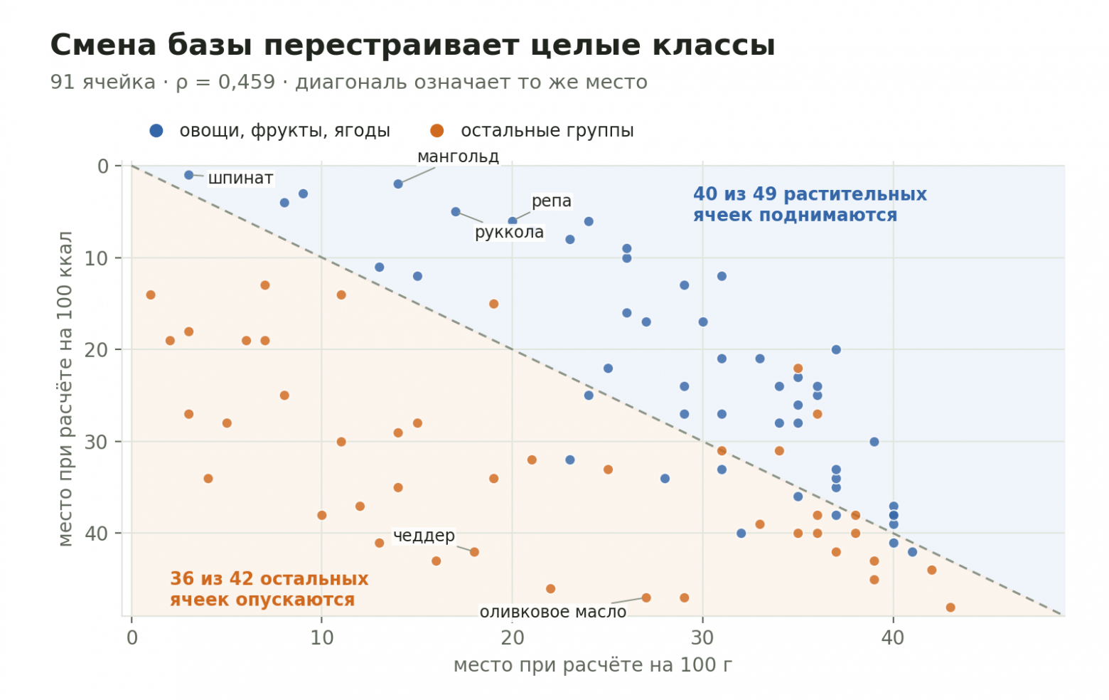 100 г и 100 ккал отвечают на разные вопросы