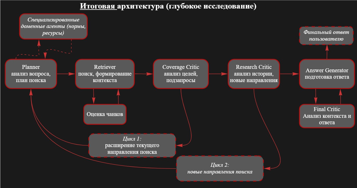 Текущая архитектура с Research Critic и суженным Final Critic